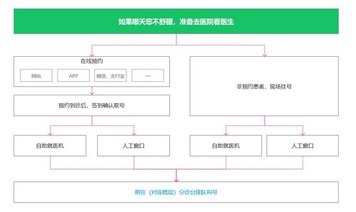 医疗产品经理核心素养 深度解析医院业务流程、系统架构与集成服务
