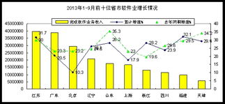 前三季度我国软件业收入突破2.28万亿元，同比增长23.7%，信息系统集成服务表现突出